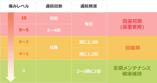 通院頻度と痛みレベル